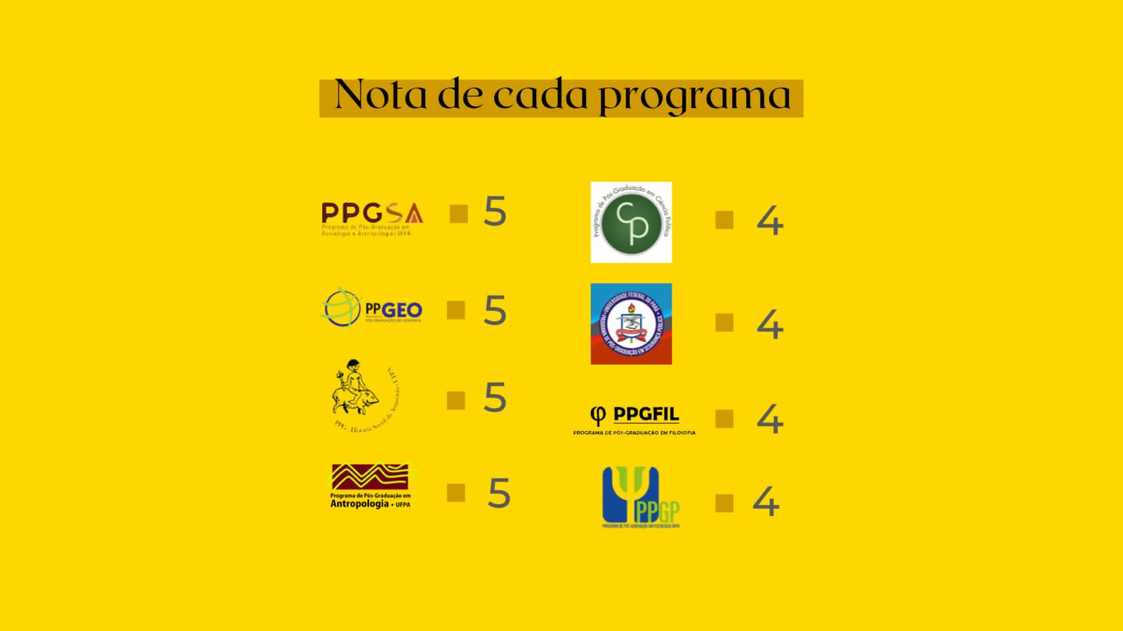 Dos oito programas de pós-graduação do IFCH cinco subiram de nota